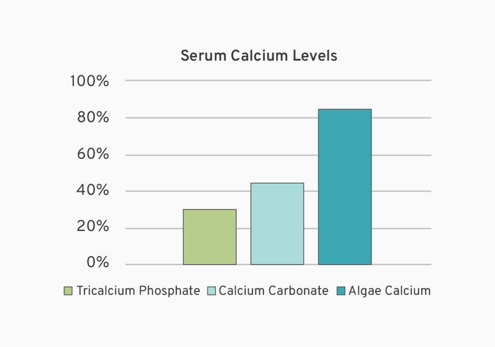 Cal/Mag Plus higher bioavailability bar chart